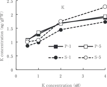 Fig.  9  Differences in K concentration in the 1st and 5th fruits of  primary and second inflorescences of‘Nyoho’strawberry  (Expt
