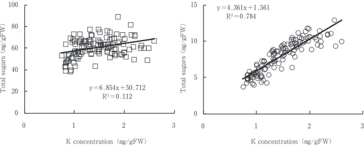 Fig.  10  Relationships between fruit K concentration and the concentrations of total soluble sugars (left) or total organic acids (right)