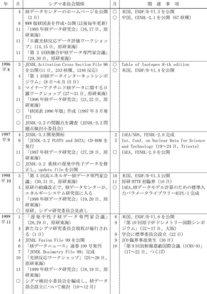 Table of Isotopes 8-th edition  米国、ENDF/B-VI.4 を公開  1997  平 9  4  9  11  ○  JENDL-3.3 開発開始 