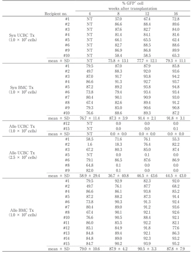 Table 2  Engraftment of donor HSC-derived GFP +  cells in peripheral blood of recipients