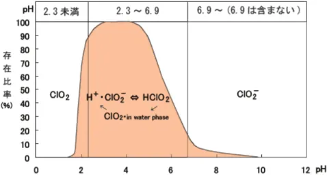 図 1  亜塩素酸水が含有する塩素酸化物の pH による存在比の変化（事業者提供資料より） 