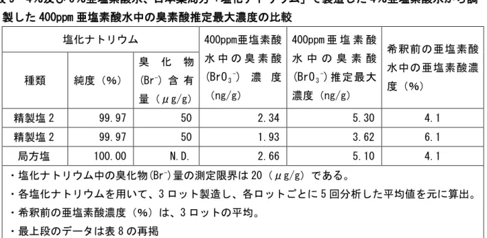 表 9  4％及び 6％亜塩素酸水、日本薬局方「塩化ナトリウム」で製造した 4％亜塩素酸水から調 製した 400ppm 亜塩素酸水中の臭素酸推定最大濃度の比較 塩化ナトリウム  400ppm亜塩素酸 水 中 の 臭 素 酸 (BrO 3  -400ppm 亜 塩 素 酸水 中 の 臭 素 酸(BrO)濃 度 （ng/g）  3  -希釈前の亜塩素酸水中の亜塩素酸濃度（％） )推定最大濃度（ng/g） 種類 純度（％） 臭化物(Br -精製塩 2  ) 含 有 量（μg/g） 99.97  50   2.34