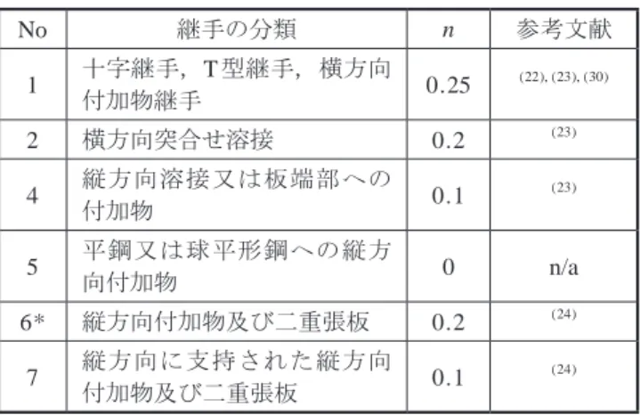表 3　溶接後処理を施した溶接継手における板厚係数 No 継手の分類 参考文献 1 十字継手， 継手 T型継手，横方向付加物 (23) 2 フラッシングもしくは溶接後処理を 行った横方向突合せ溶接止端部 (23) 3 縦方向付加物及び二重張板 (31) 4 縦通防撓材端部を除く縦方向に支持 された縦方向付加物及び二重張板 (31) 表 2　切欠きを有する非溶接材における板厚係数No継手の分類n 参考文献3a制御された機械又はガス切断による端部の切断面0.1(23)3b機械加工又はグラインダにより平滑に仕上げ