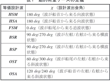 表 1　動的荷重ケースの定義