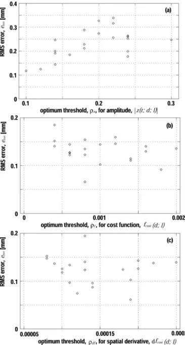 Fig. 11. RMS error, e RMS , is plotted as a function of threshold level for 21 subjects