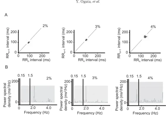 Figure 3 A）Representative HR variability analysis during 2% （left）, 3% （middle）, and 4% （right） enﬂurane anesthesia. 