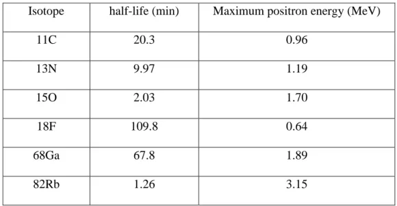 Table 2.1: The positron emission radionuclide that commonly used in PET 