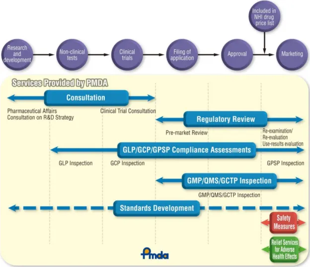 Fig. 1-3 Services of PMDA at each stage of product development (Reprinted from [31]) 