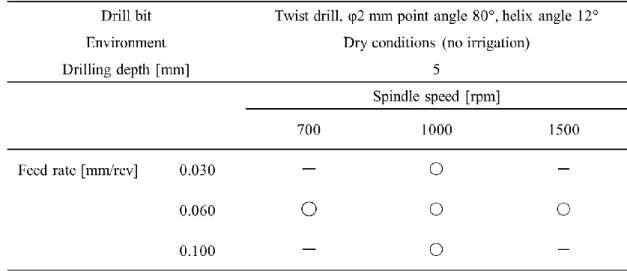 Table 2-3 Machining conditions for drilling tests under constant feed rate.  ○  indicates the used  combinations of machining parameters 