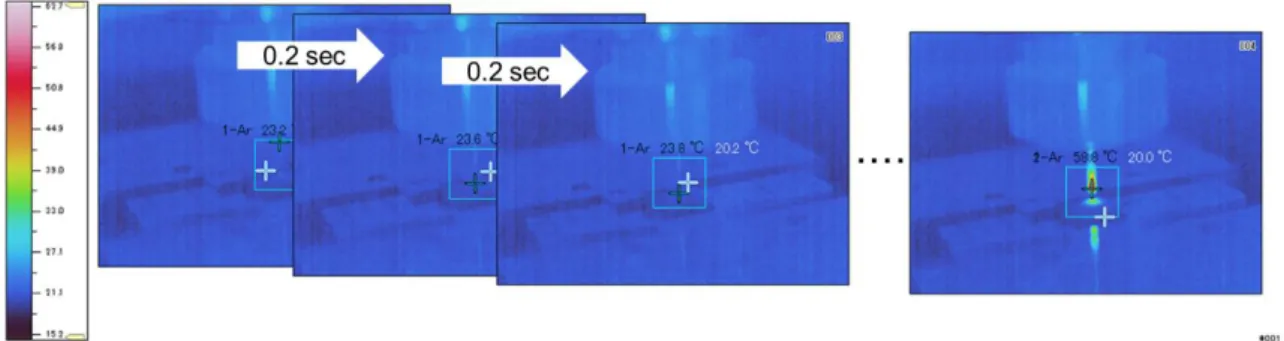 Fig. 2-8 Analysis procedure of obtained thermal images using the infrared camera 