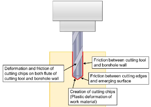 Fig. 2-11 Schematic image of possible thermal sources on drilling site during drilling 