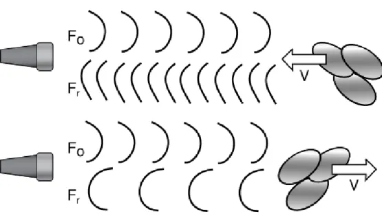 Figure 2.1: If the target moves toward the ultrasound transducer, the Doppler shift is positive, and the backscattered (reflected) frequency (F r ) will be higher.