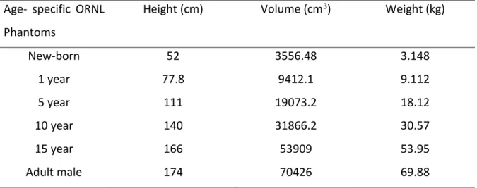 Table 1. 6: The  height, volume, and weight of the age-specific ORNL phantoms    Age-  specific  ORNL 