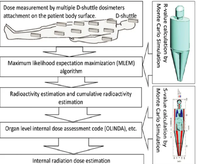 Figure 2. 5: Flowchart of the proposed technique for estimating internal radiation dose in PET  studies (Islam et al