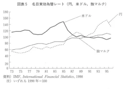 図 表5名 目実 効 為 替 レー ト(円,米 ドル,独 マ ル ク) とい う こ と は政 策 上 の 目標 とは な り得 な い。 な ぜ な ら,各 経 済 主 体 の 通 貨 選 好 に直 接 的 な 影 響 を与 え得 る よ うな政 策 な ど存 在 し得 な い か らで あ る。 しか しな が ら,制 度 的 制 約 な どに よ り円 の 使 い勝 手 が 悪 い と い う状 況 が 存 在 して い る とす れ ば,そ の 是 正 を 目指 す こ とは い う まで もな く