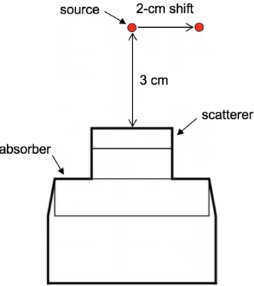 Figure 4.20 shows the backprojected image in each measurement. The size of each im- im-age is 128 mm × 128 mm with 4-mm × 4-mm pixels