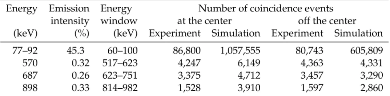 Figure 5.4 shows the backprojected images in each energy window in the first experimen- experimen-tal and simulation mesurements