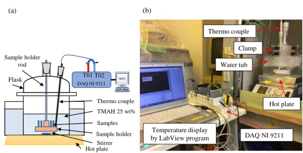 Figure 2.5 (a) Apparatus used for anisotropic etching of Si by 25% TMAH at 90 ± 2°C and  (b) the view of the etching set-up