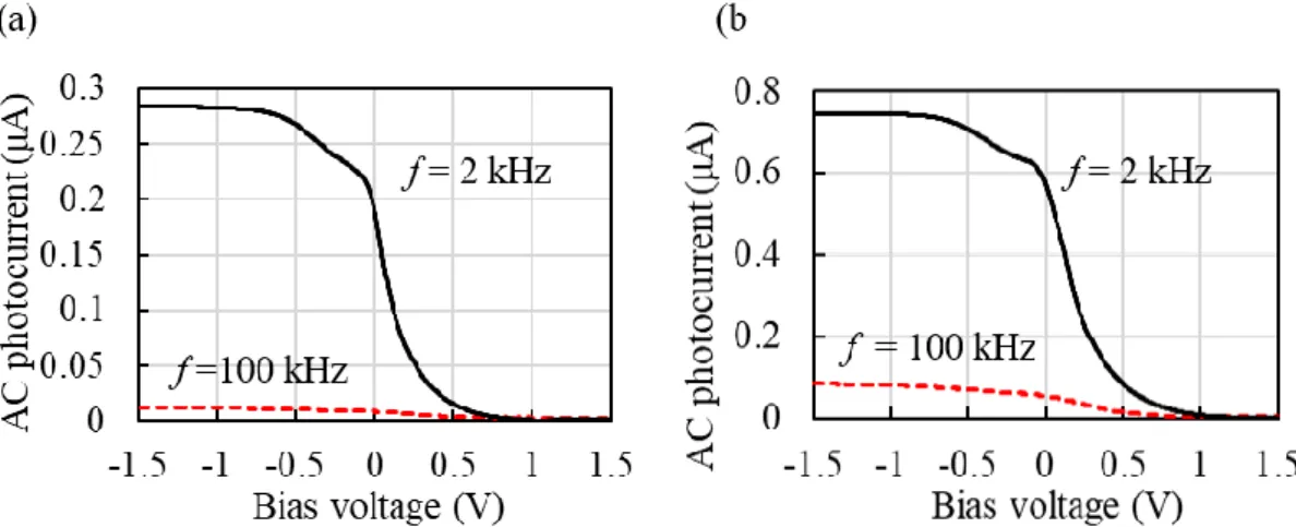 Figure 2.19 I-V curves for pH 7 buffer solution acquired at 2 kHz and 100 kHz in (a) the  frame region and (b) the etched region, respectively