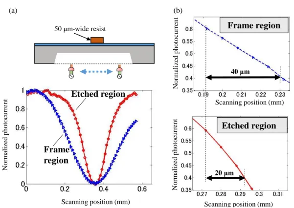 Figure 2.21 (a) Line scanning perpendicular to a 50-um-wide resist pattern. (b) Line profiles  of the normalized photocurrent across the resist pattern in the etched region and  the frame 
