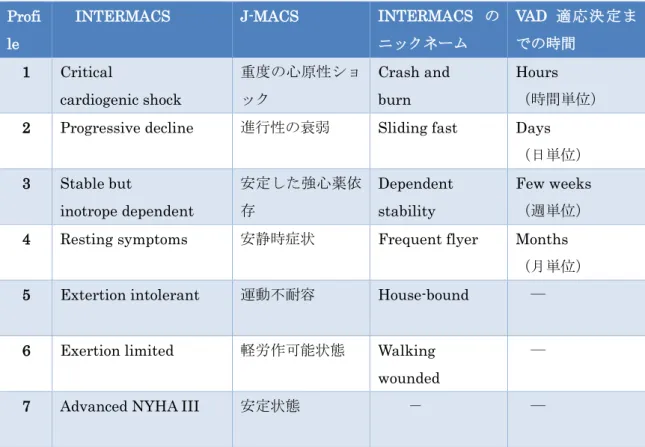 表 1.3 INTERMACS のプロファイル分類と J-MACS 分類
