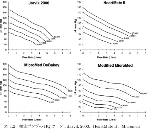 図   1.2 軸流ポンプの HQ カーブ： Jarvik 2000 ， HeartMate II ， Micromed  DeBakey, Modified Micromed 24 ）
