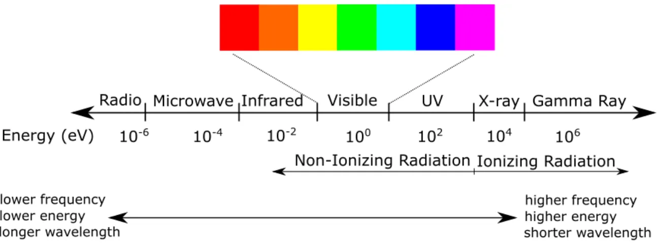 Figure 1.1: The electromagnetic spectrum.