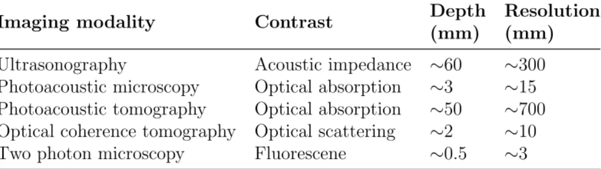 Table 1.1: The comparison of imaging modalities.