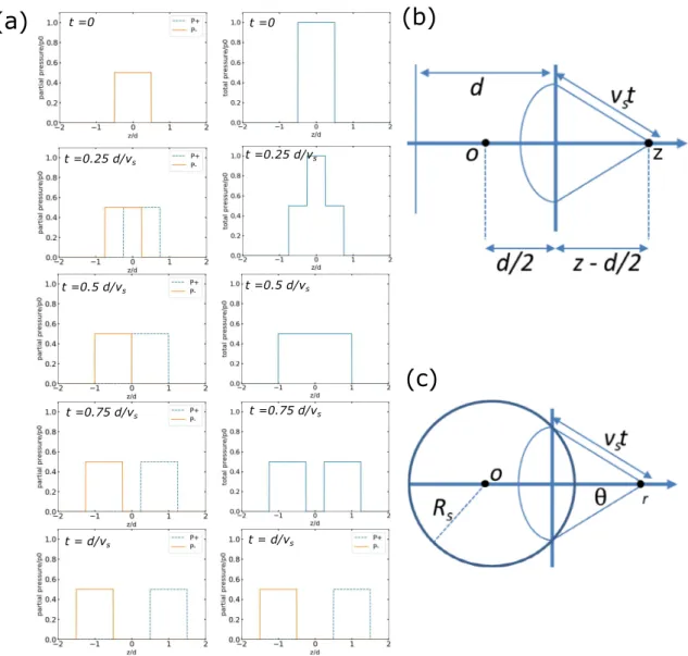Figure 2.1: (a) Propagating pressure from heated slab in several times (b) schematic diagram for a slab, and (c) schematic diagram for a heated spherical object.