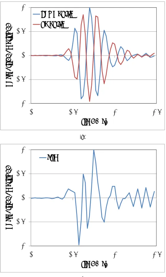 図 2.15(a) : Up Pulse と Down Pulse を送信したときのヒト頸動脈後壁からの受信 RF 信号,  図 2.15(b) : Up Pulse と Down Pulse の受信 RF 信号の和信号