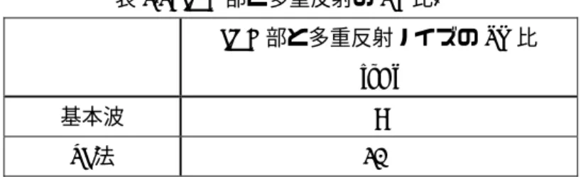 表 2.2: IMC 部と多重反射の SN 比.  IMC 部と多重反射ノイズの SN 比  [dB]  基本波  9  PI 法  20    基本波で 9 dB, PI 法高調波成分で 20 dB となり, PI 法で多重反射ノイズを抑制でき ていることがわかる