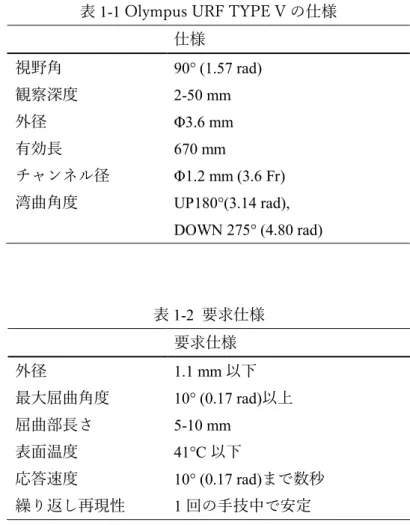 表 1-1 Olympus URF TYPE V の仕様  仕様  視野角  90° (1.57 rad)  観察深度  2-50 mm  外径  Φ3.6 mm  有効⾧  670 mm  チャンネル径  Φ1.2 mm (3.6 Fr)  湾曲角度  UP180°(3.14 rad),    DOWN 275° (4.80 rad)  表 1-2  要求仕様  要求仕様  外径  1.1 mm 以下  最大屈曲角度  10° (0.17 rad)以上  屈曲部⾧さ  5-10 mm  表面温度  41°