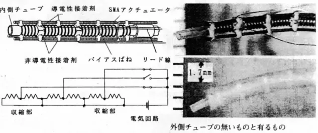図 2-2. SMA コイルを使用した能動カテーテル(内骨格)[2-6] 