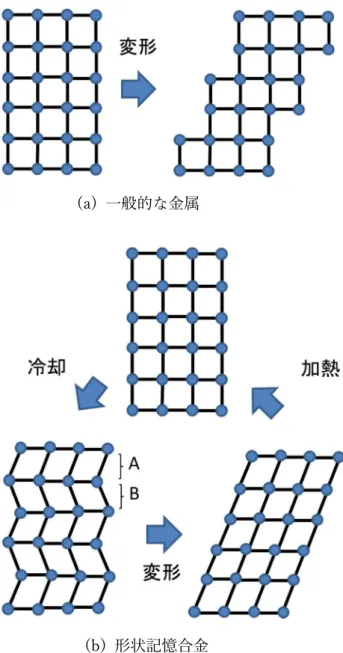 図 2-10.  一般的な金属と形状記憶合金の変形 