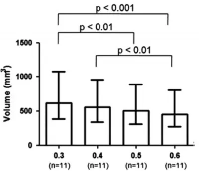 Fig 2.2: Effects of threshold value differences on vascular model configuration (α=0.3, 0.4, 0.5, and 0.6)