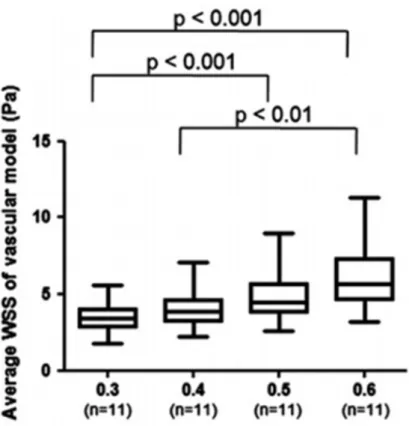 Fig 2.3: Box and whisker plot showing the effects of threshold value differences on the wall shear stress  (WSS) distribution of a vascular model