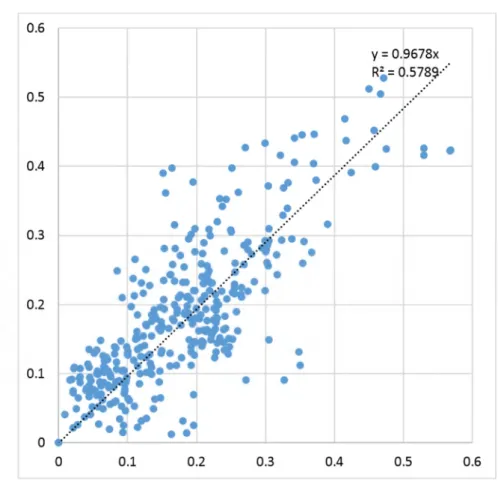 Fig 2.16: A scatter plot of the vessel curvature of two models. 