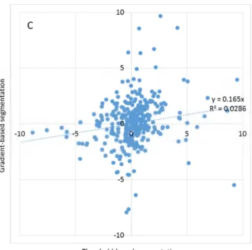 Fig 2.17: (Continued.) C, a scatter plot of the vessel torsion of two models. 