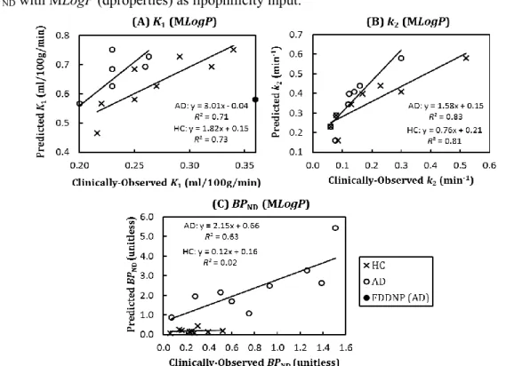 Figure 5.2 shows the correlations between the predicted and clinically-observed K 1 , k 2  and BP ND