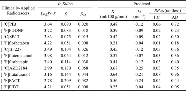 Figure 5.3 shows the correlations between the predicted and clinically-observed K 1 , k 2  and BP ND