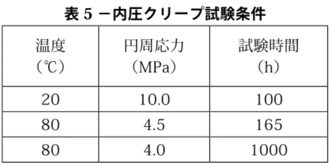 表 5 －内圧クリープ試験条件 温度 （℃） 円周応力（MPa） 試験時間（h） 20 10.0 100 80 4.5 165 80 4.0 1000 　なお，80℃の内圧クリープ試験は脆性破壊だけを対象とする。供試継手が規定時間内で延性破壊を生じ た場合は，その試験を無効とし表 6 に示す，より低い円周応力を選択し再試験を行う。 表 6 －内圧クリープ再試験条件 円周応力 （MPa） 試験時間（h） 4.5 165 4.4 233 4.3 331 4.2 474 4.1 685 4.0 1000 7.11