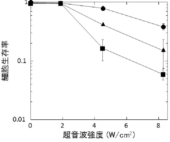 図 3.7 RBD3（C=14）存在下での超音波照射による細胞障害性への超音波強度の影響