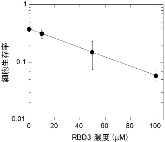 図 3.8 RBD3（C=14）存在下での超音波照射による細胞障害性への RBD3 濃度の影響 