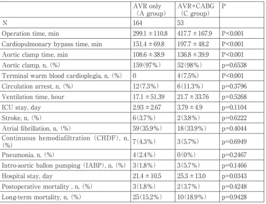 Table 2.  Intra-operative and postoperative clinical data of the two groups AVR only 