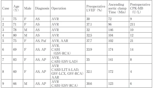 Table 4.  Postoperative MB form creatine kinase （CPK-MB） of low LVEF patients in the two groups Case Age （Y） Male Diagnosis Operation Preoperative