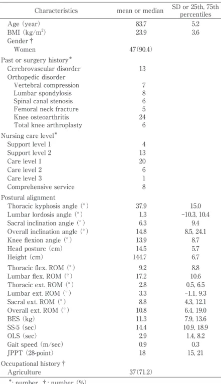 Table 1.  Baseline data