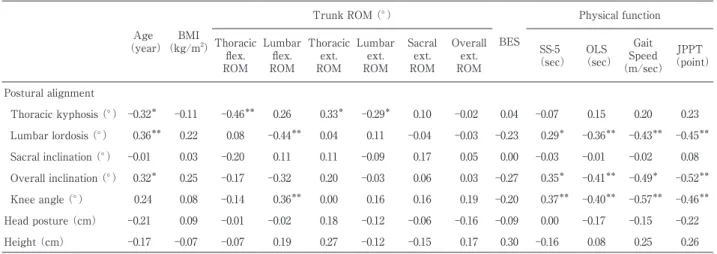 Table 2.  Association between each measurement variable