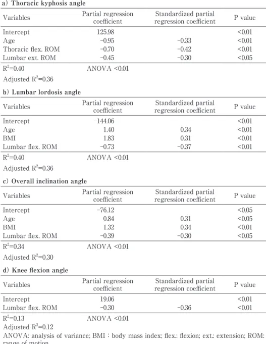 Table 3.  Impact for each variable of postural alignment a） Thoracic kyphosis angle