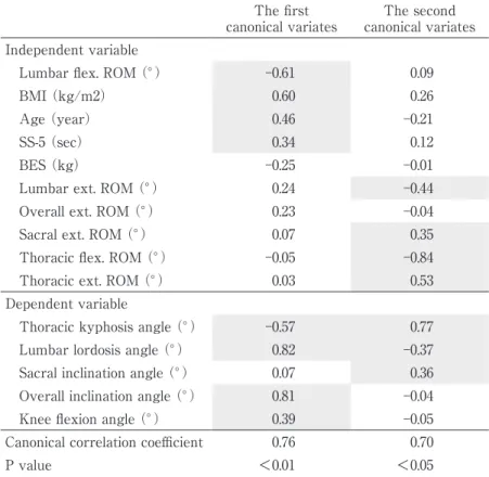 Table 4.  Impact on the variable group of postural alignment The first 