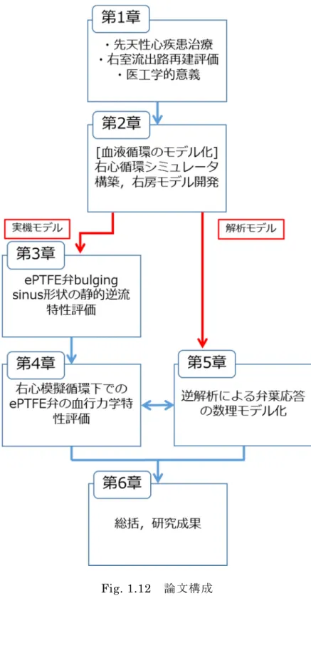 Fig. 1.12   論文構成